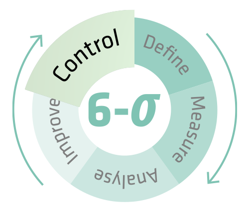 Die Control-Phase: Überwachung des Prozesse