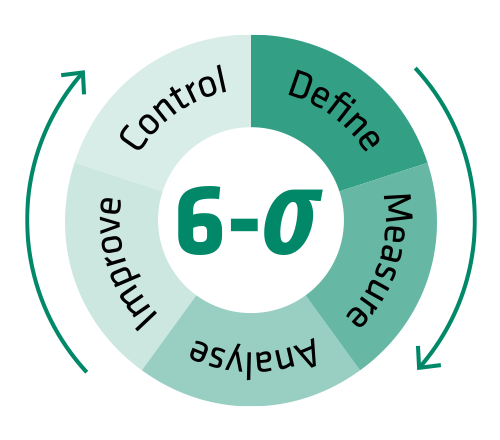 Das Six-Sigma Prinzip