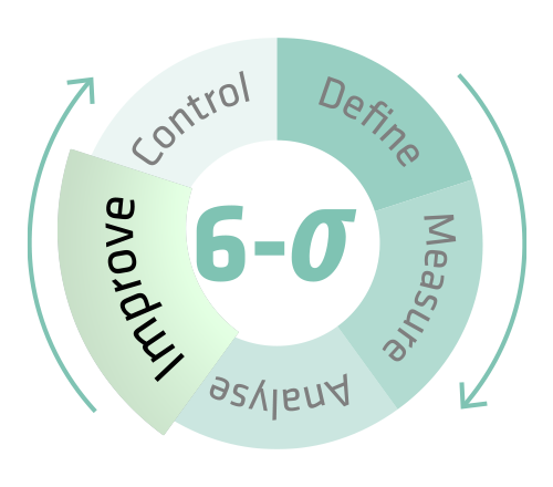 Die Improve-Phase: Mögliche Prozessverbesserungen